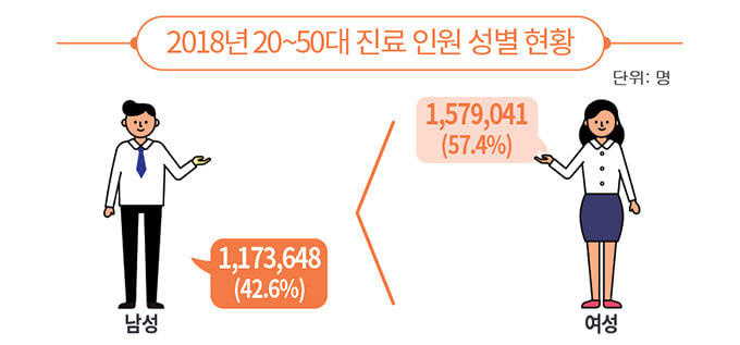남성 환자와 여성 환자 비율