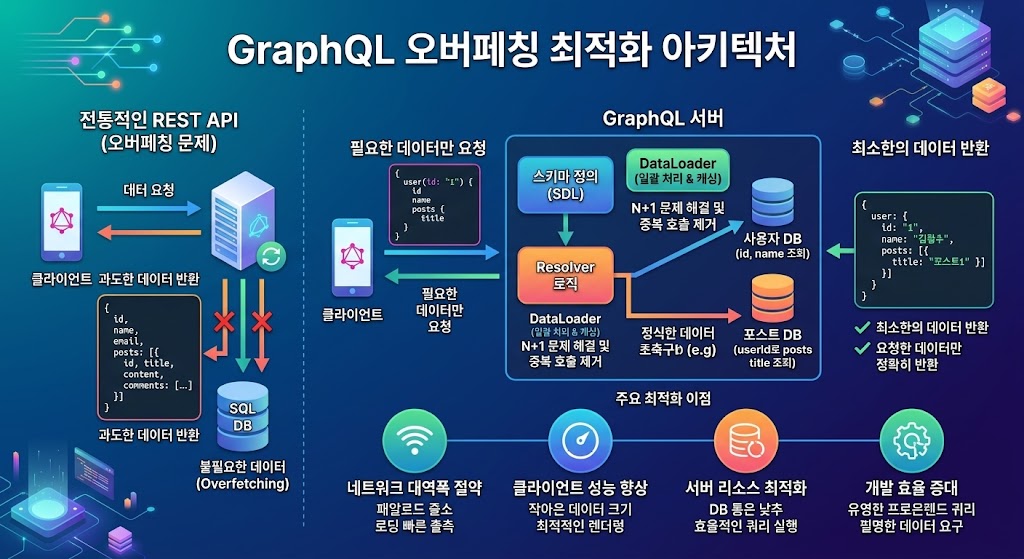 마이크로서비스 환경에서 DataLoader와 API Gateway를 활용하여 GraphQL 오버페칭 트래픽 병목을 해소하는 제어 체계