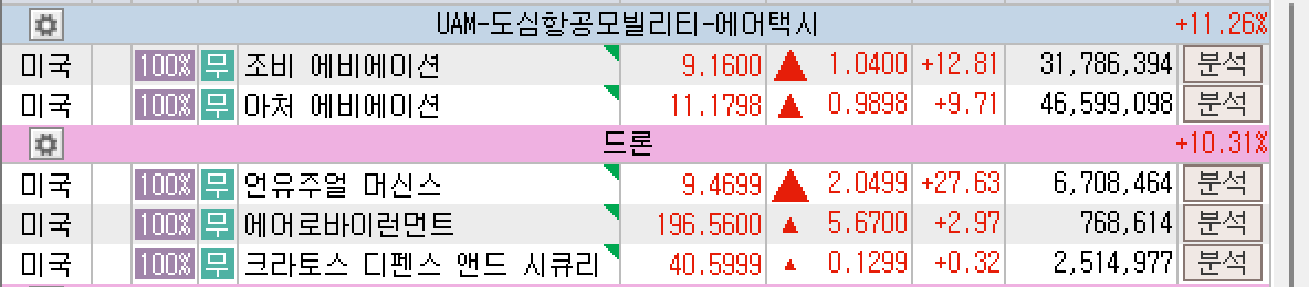 2025년 6월 9일 미국 증시 UAM 및 에어택시 섹터 주요 상승 종목, 출처 : 키움 영웅문 HTS