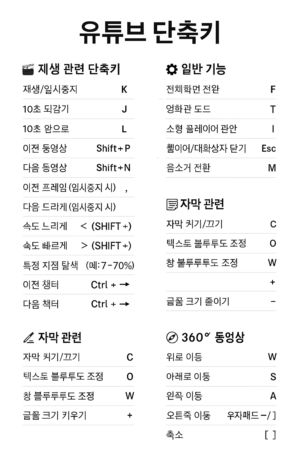 유튜브 전체 단축키