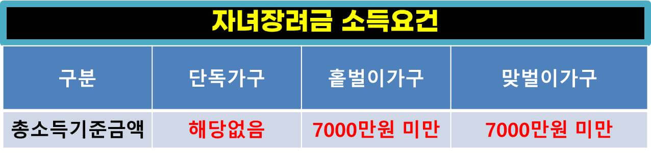 근로장려금 신청, 자녀장려금 신청