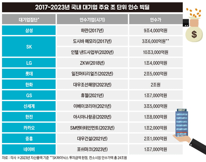 국내 대기업 주요 조 단위 인수 빅딜