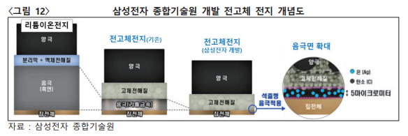 전고체배터리란