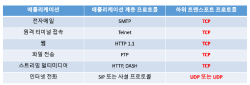 인터넷 애플리케이션 별로 다름