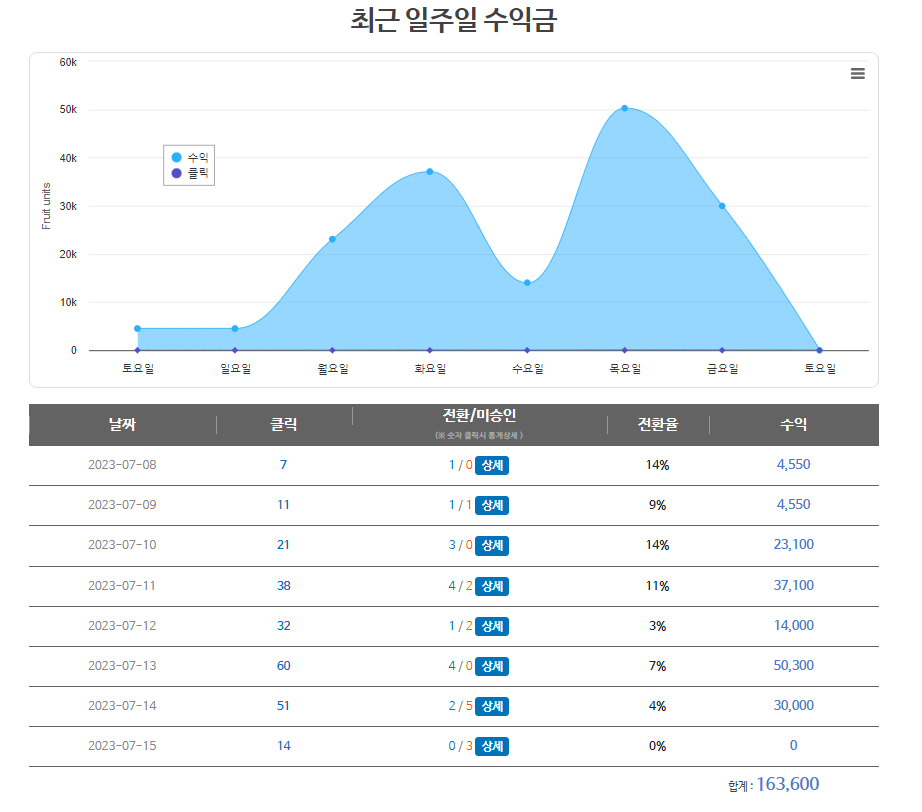 애드릭스 일간 수익