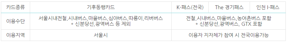 K-패스&#44;기후동행카드&#44;The경기패스&#44;인천I-패스-이용수단-이용지역