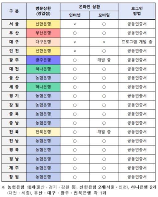 자동차 환급금 조회를 위한 취급 은행