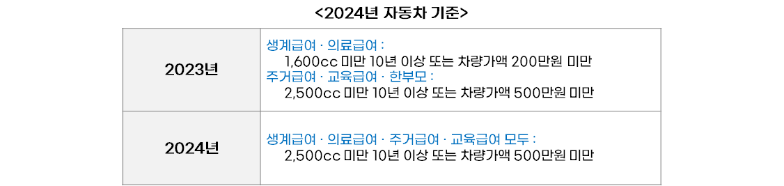 2024년 기초생활 수급자 자격요건 신청방법 알아보기
