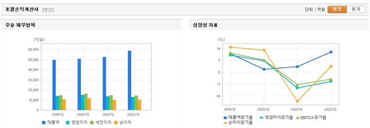 KT&amp;G 주가 분석 및 포괄손익 계산서