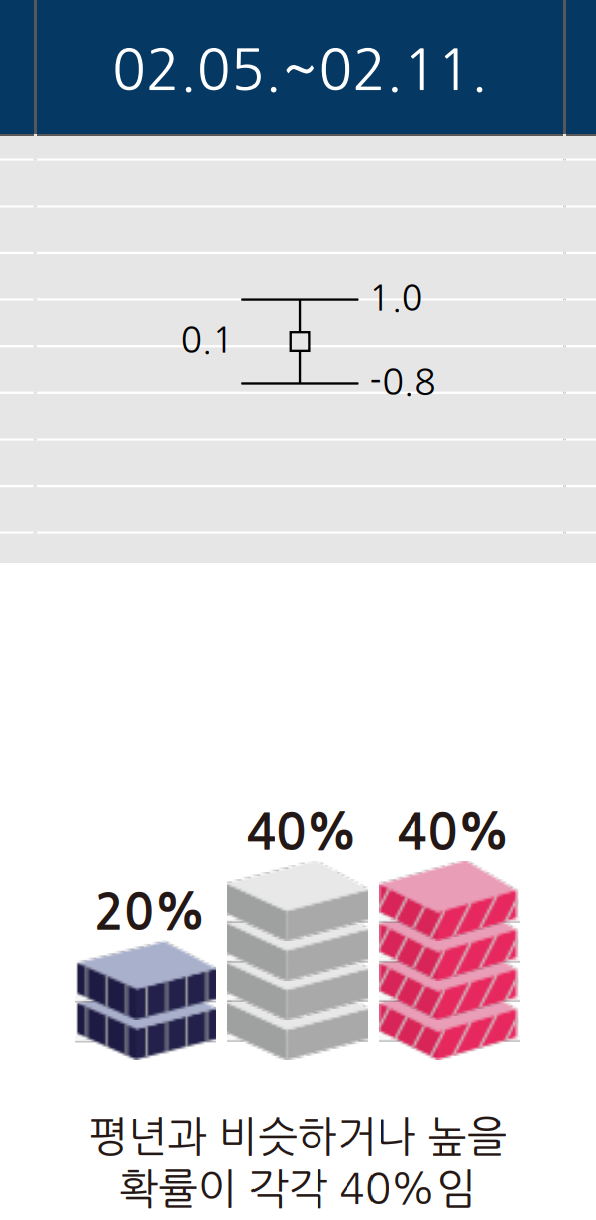 2월 5일 6일 7일 8일 9일 10일 11일 기온 예보