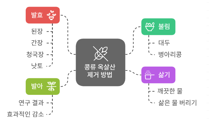콩류 옥살산 제거 방법