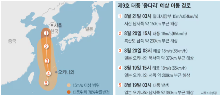 태풍종다리 예상경로와 대비