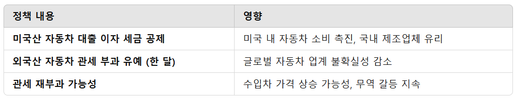 자동차 관세 유예 발표