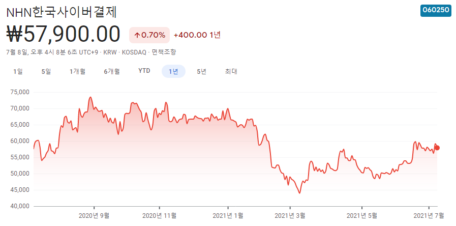 거리두기-관련주