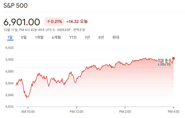 2025-12-11 S&P500 마감 시황