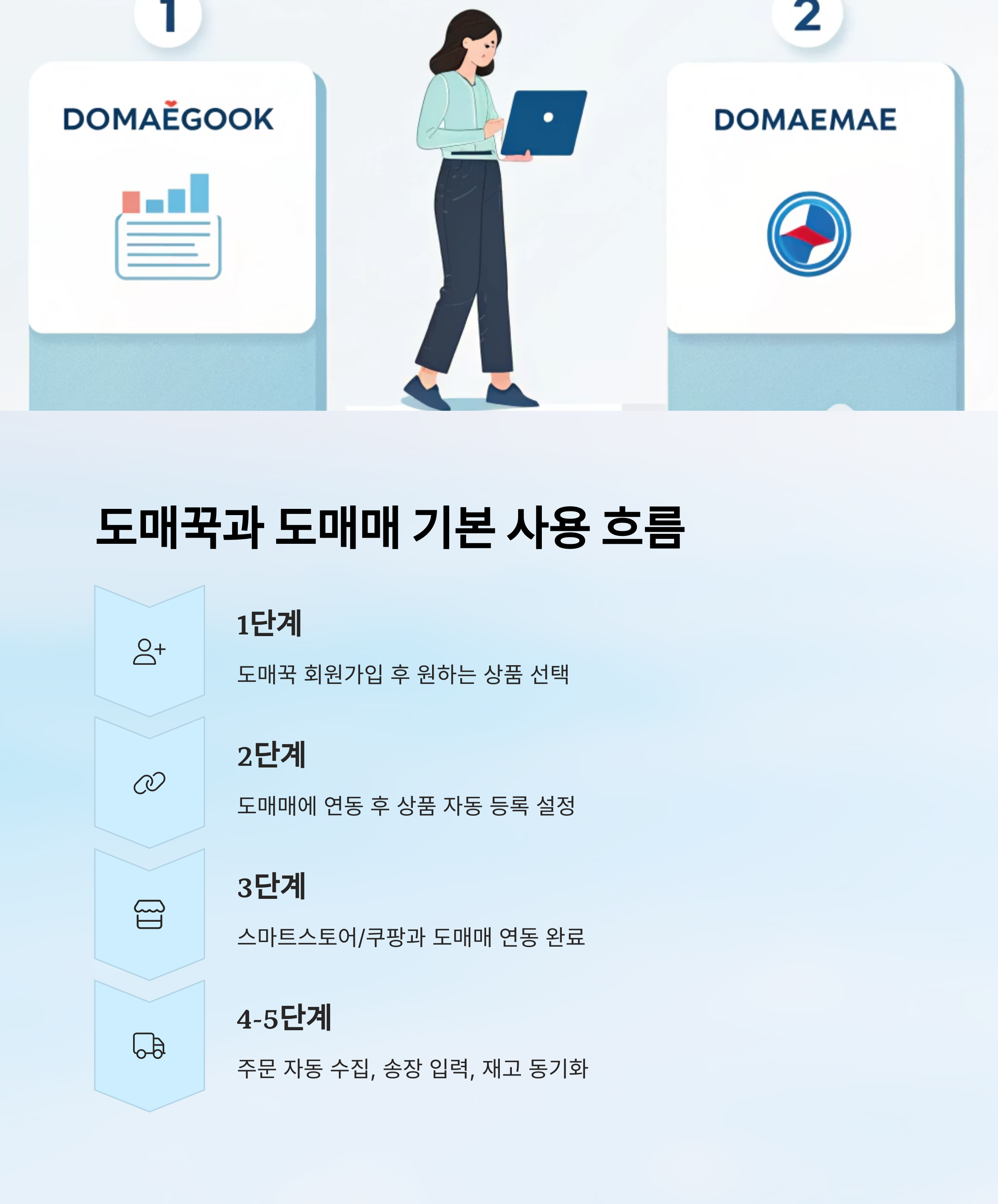 도매꾹과 도매매의 연동 방식과 기본 흐름