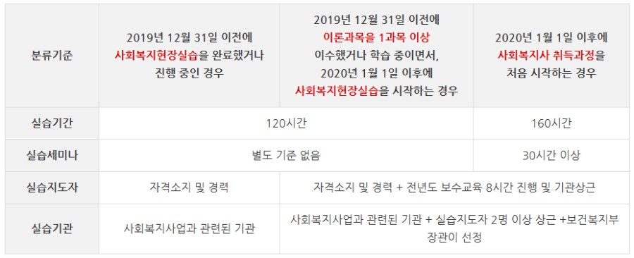 사회복지사 2급 자격증 취득 방법! 조건부터 비용까지 총정리