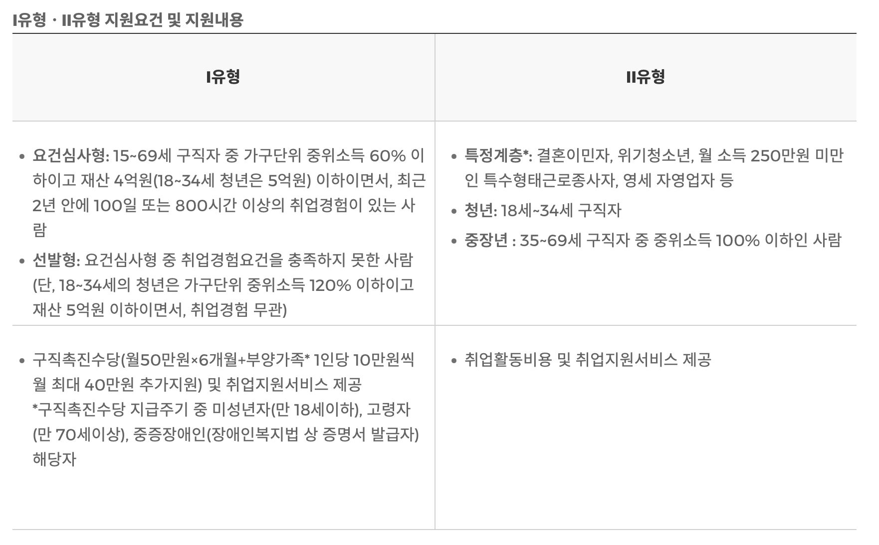 국민취업지원제도 신청방법 알아보고 최대 300만원 받기