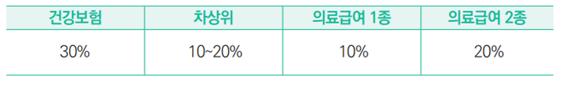 만 65세 이상 노인 지원금 건강 및 의료비 혜택 모음