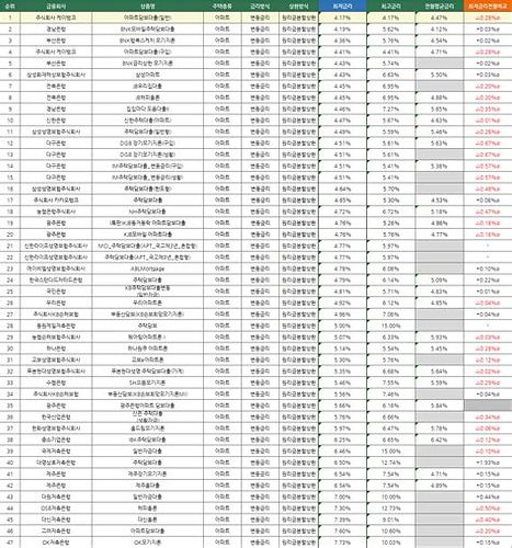 후 순위 토지 담보 대출