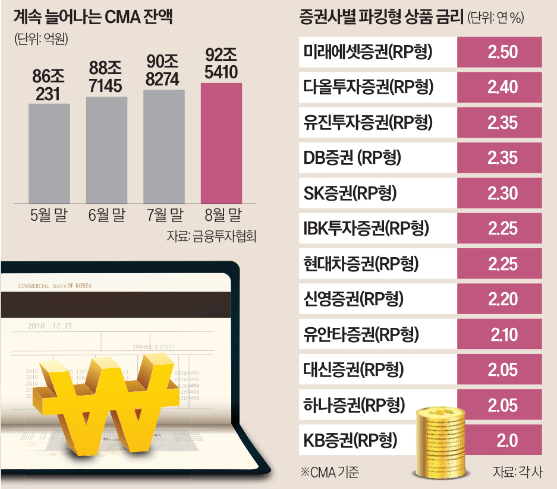 9월 파생형 상품 CMA RP금리 비교