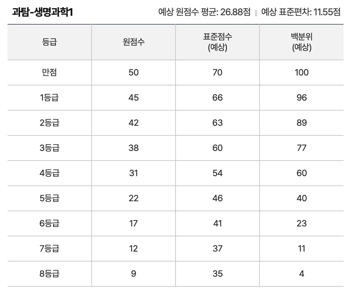 9월-모의고사-등급컷-과학탐구-생명과학1