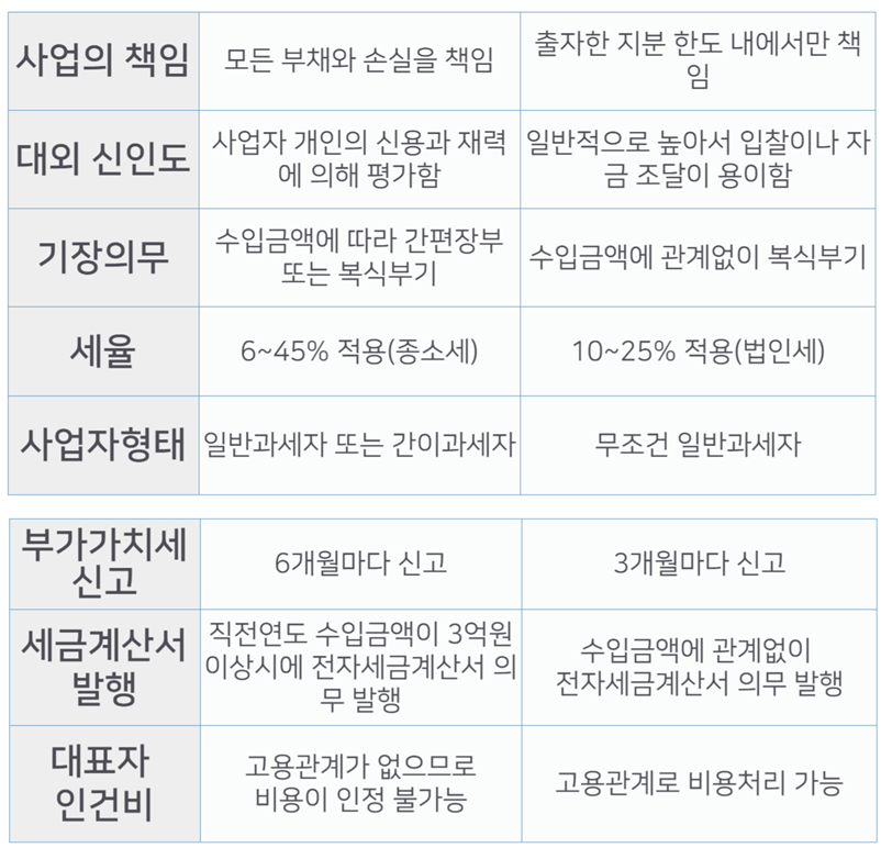 개인사업자 및 법인사업자 차이 총 정리 - 개인사업자 및 법인사업자 장단점 비교-2