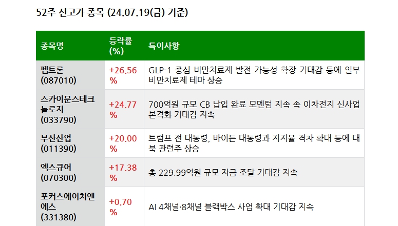24.07.20(토) 52주 신고가 및 주간 기관 외국인 개인 순매수 상위종목
