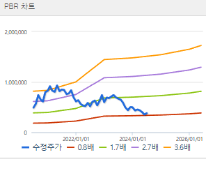 LG화학 주가전망 목표주가 배당금