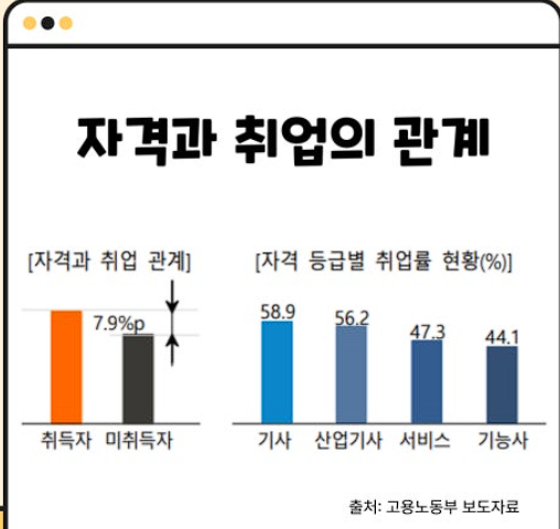 자격과취업률비교