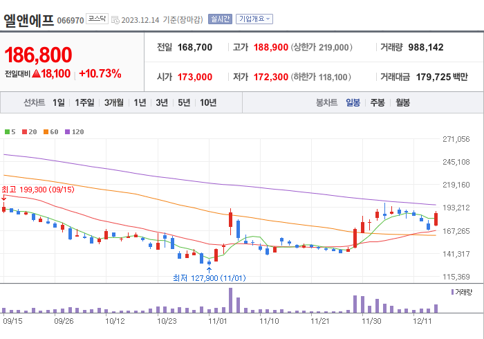 엘앤에프 3개월 주가(일봉)