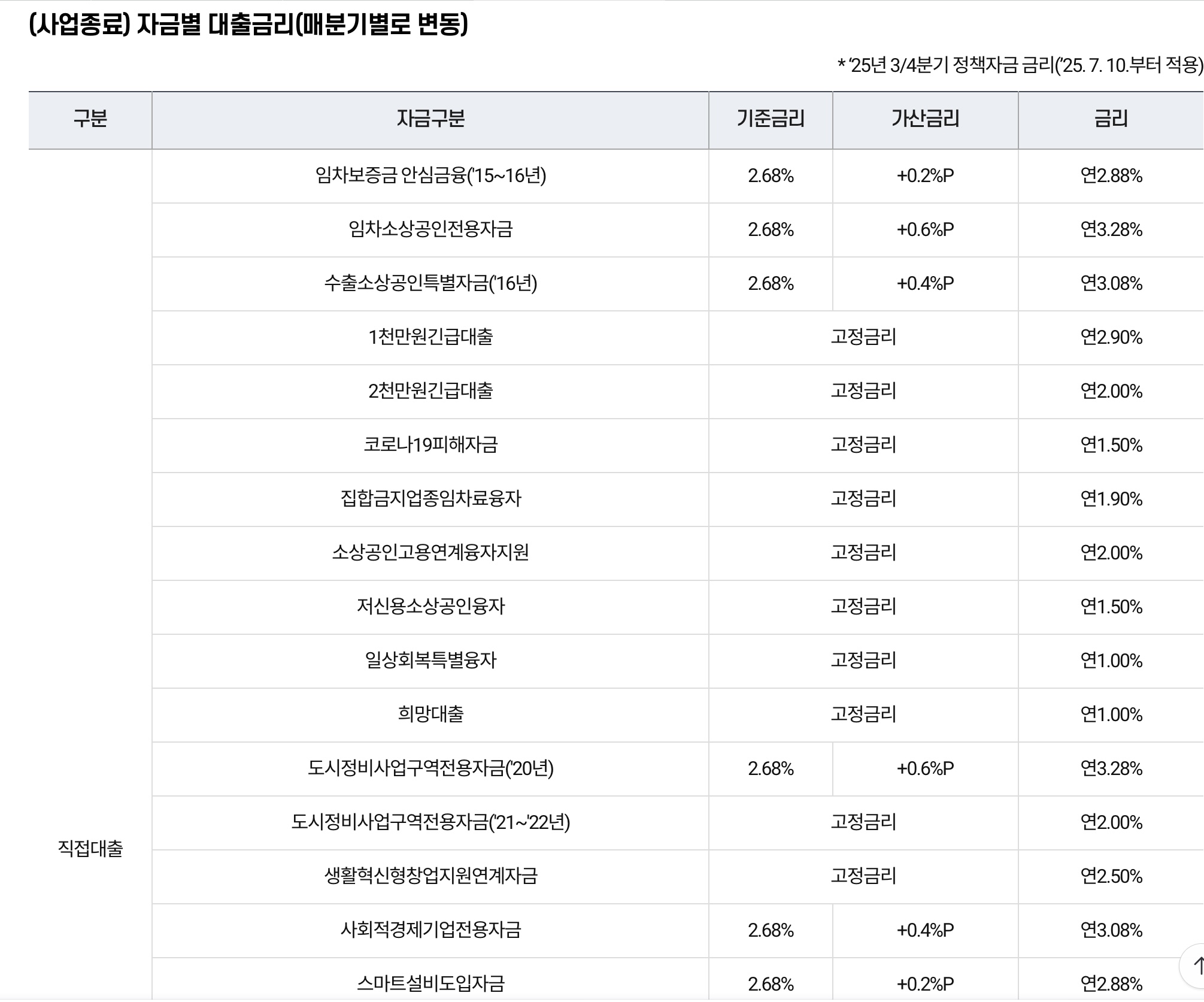 자금별 대출금리2 (매분기별로 변동)