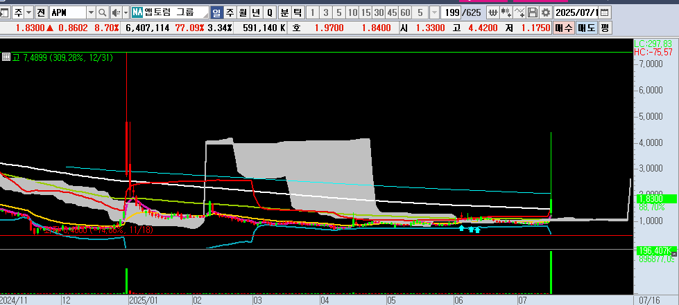 25.07.17 APM 일봉차트