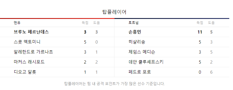 맨유 토트넘 탑플레이어