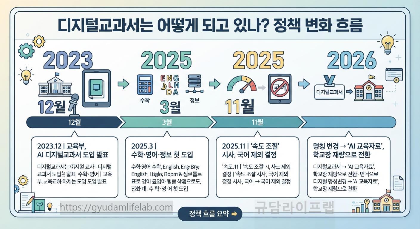 디지털교과서는 어떻게 되고 있나타임라인형 인포그래픽 &mdash; 정책 변화 흐름