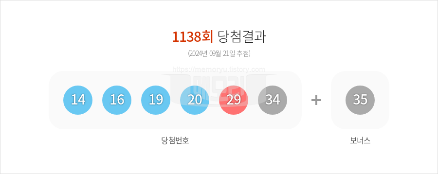 로또당첨번호조회 1138회 (2024년 09월 21일 추첨) 1등 당첨 번호 14 16 19 20 29 34 보너스 35, 1등 당첨 판매점 동행복권 로또645