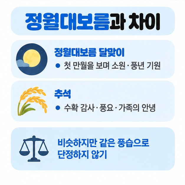 서울 기준 보름달이 17시 34분에 뜨고 23시 31분에 가장 높이 올라오는 흐름을 보여주는 카드뉴스