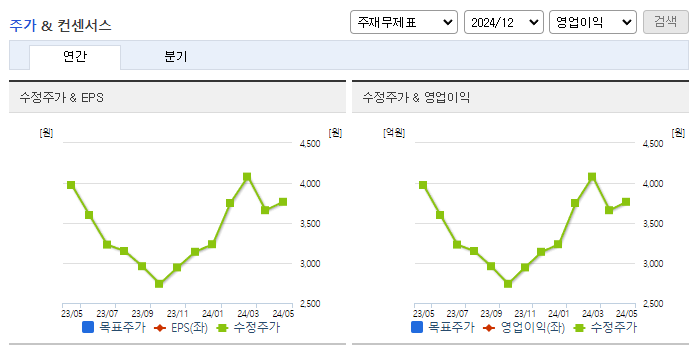 DSC인베스트먼트_컨센서스