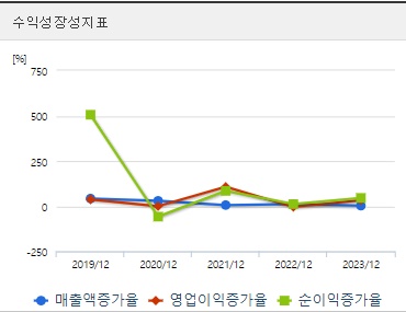 사조대림 주가 성장성