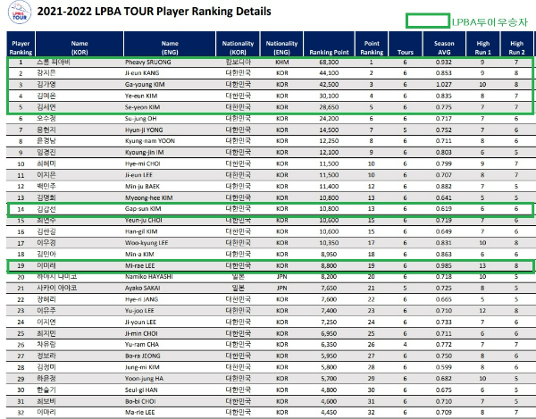 LPBA 프로당구선수 랭킹(1)