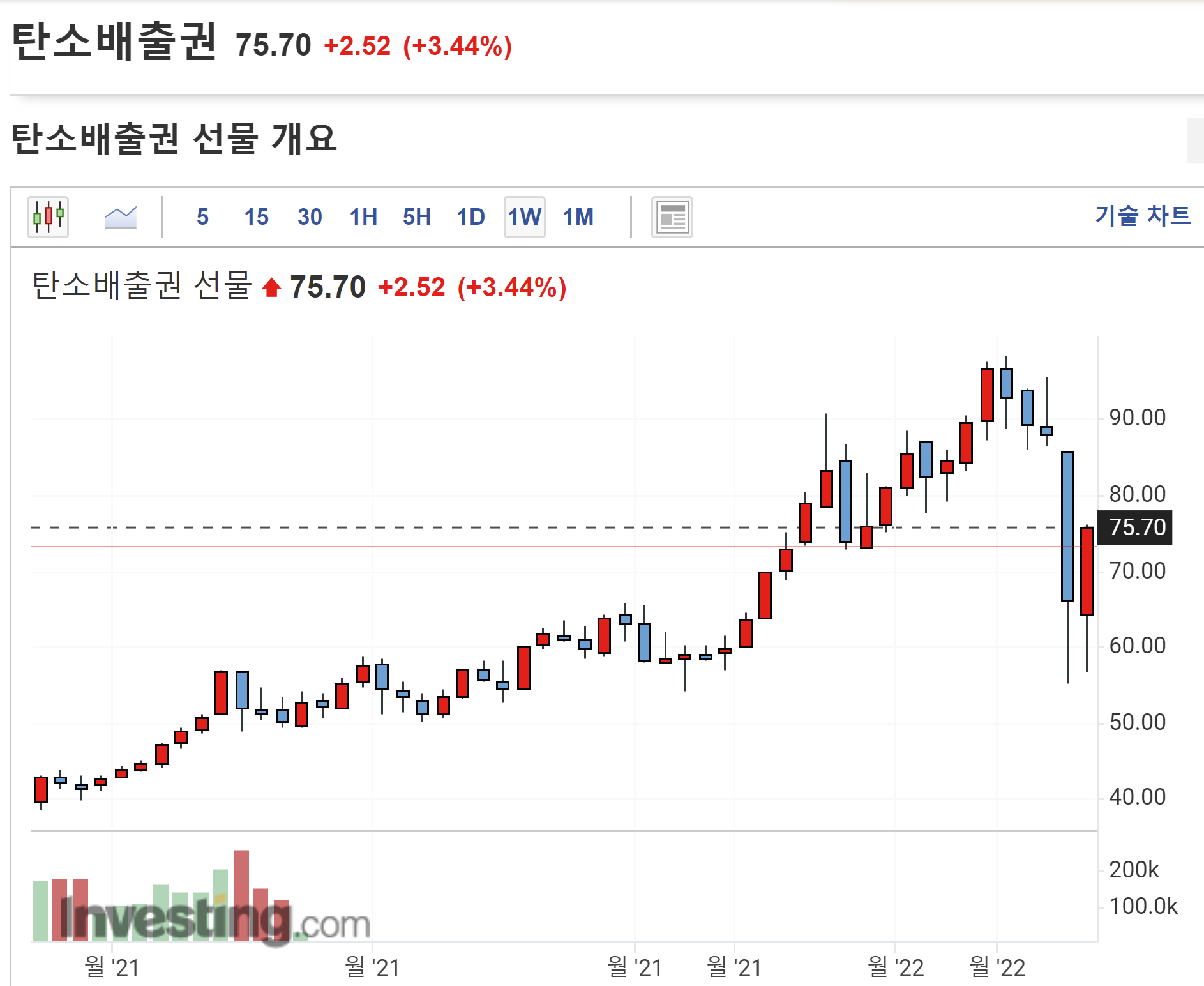 탄소배출권 가격