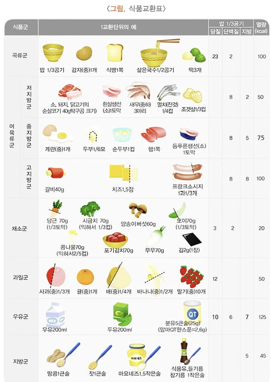 식사요법