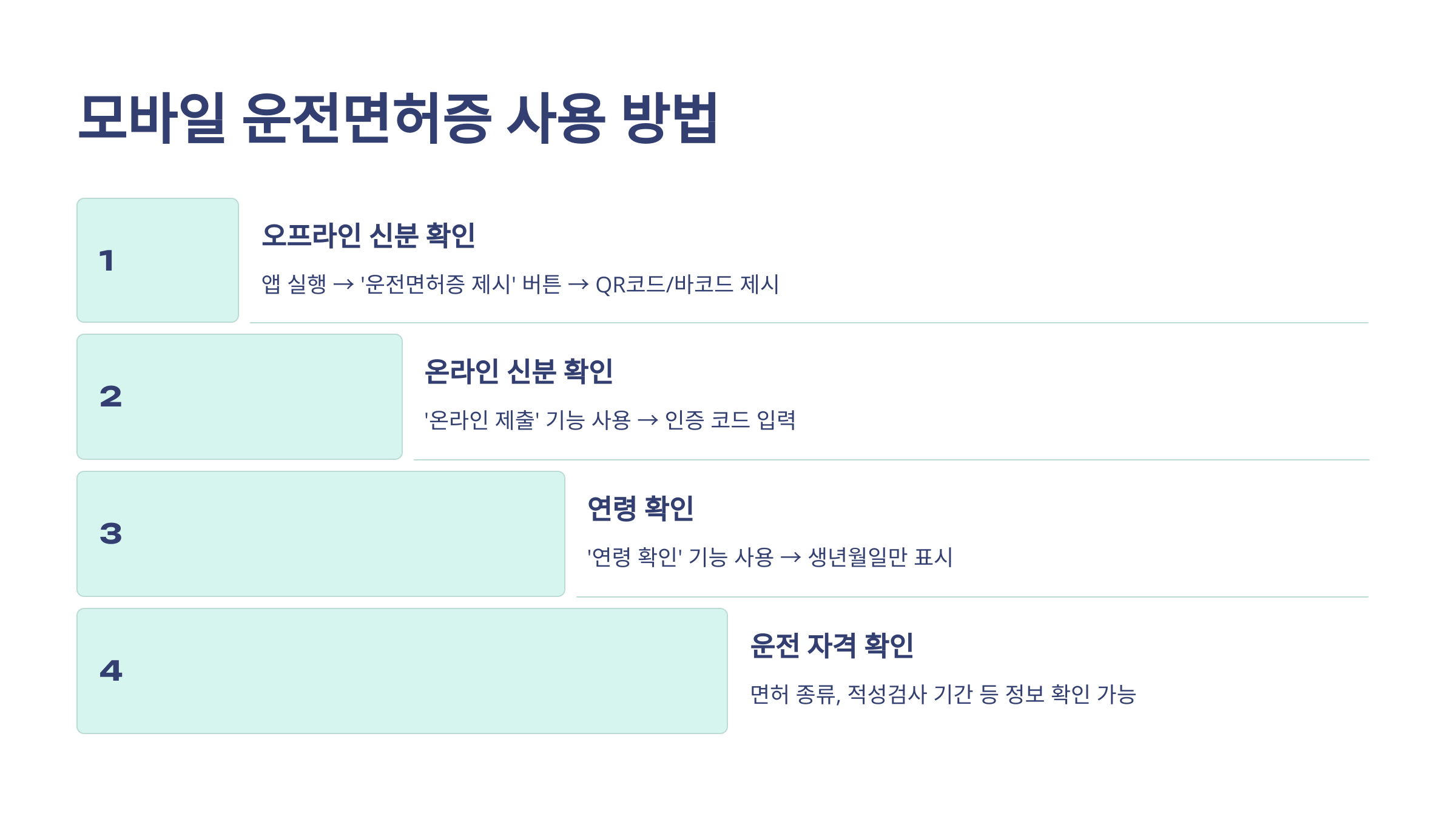 모바일(신분증) 운전면허증 신청발급,등록비용 및 사용 가이드 🚗📱