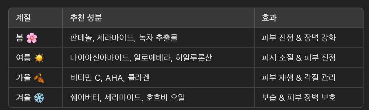 계절별 피부 관리 제품 추천 성분