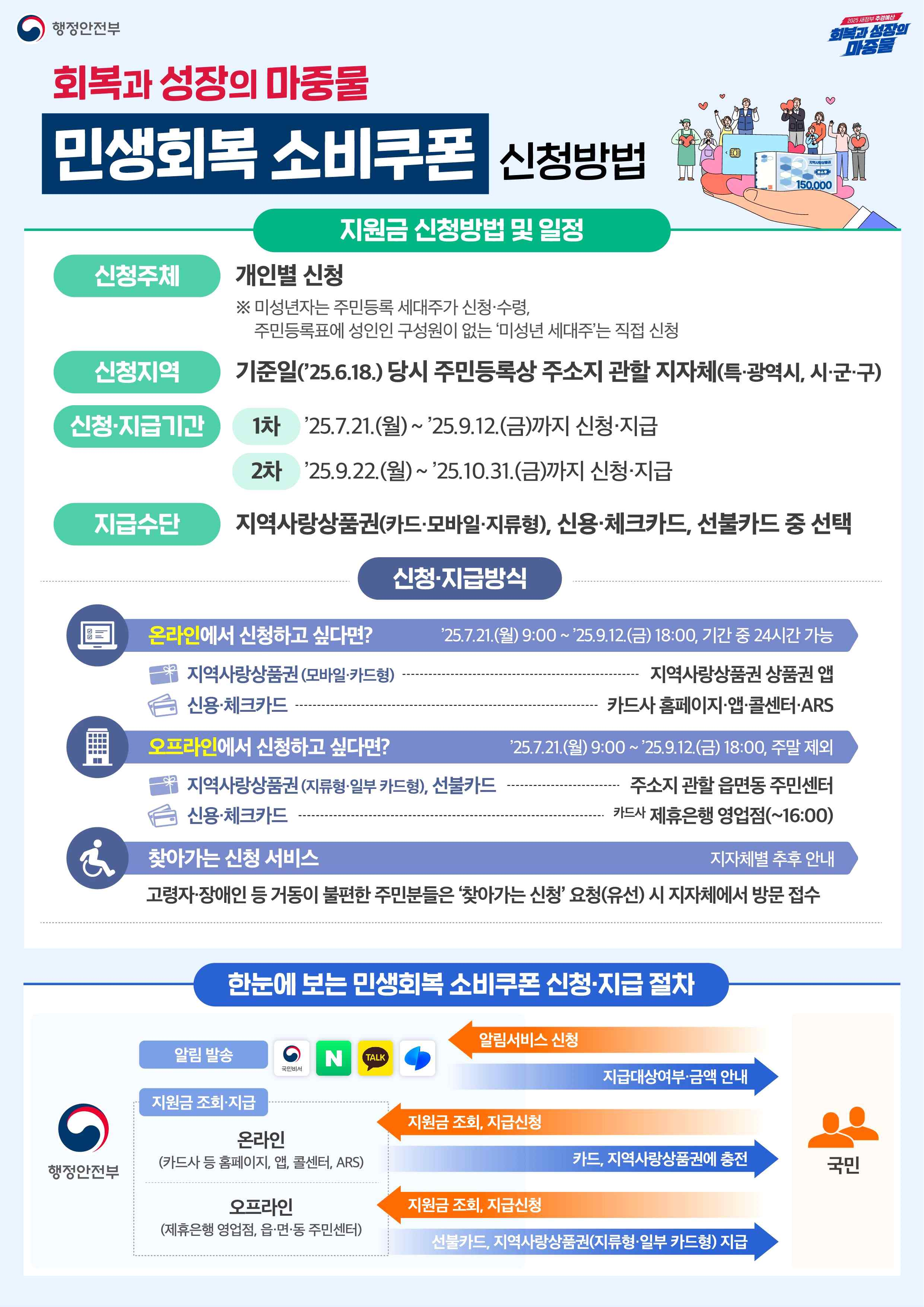 민생회복 소비쿠폰 신청방법