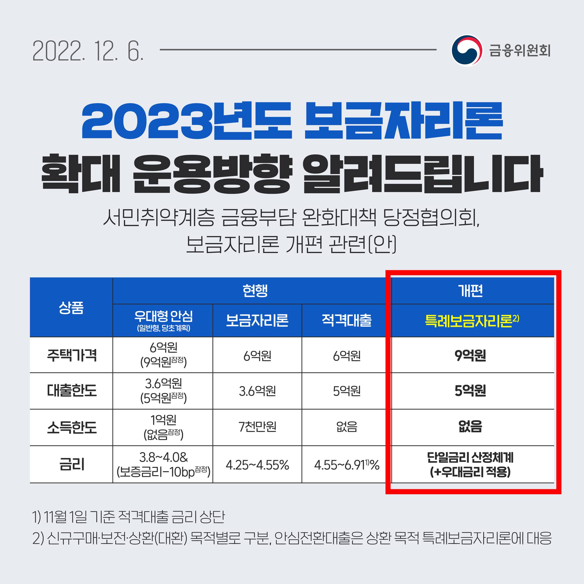 2023년 보금자리론 확대운용방향