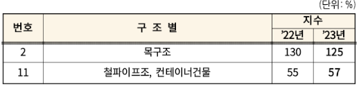 오피스텔&#44;영업용건물기준시가