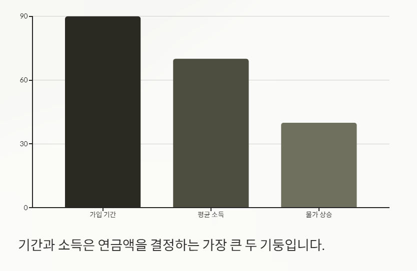 국민연금 수령액 알아보기