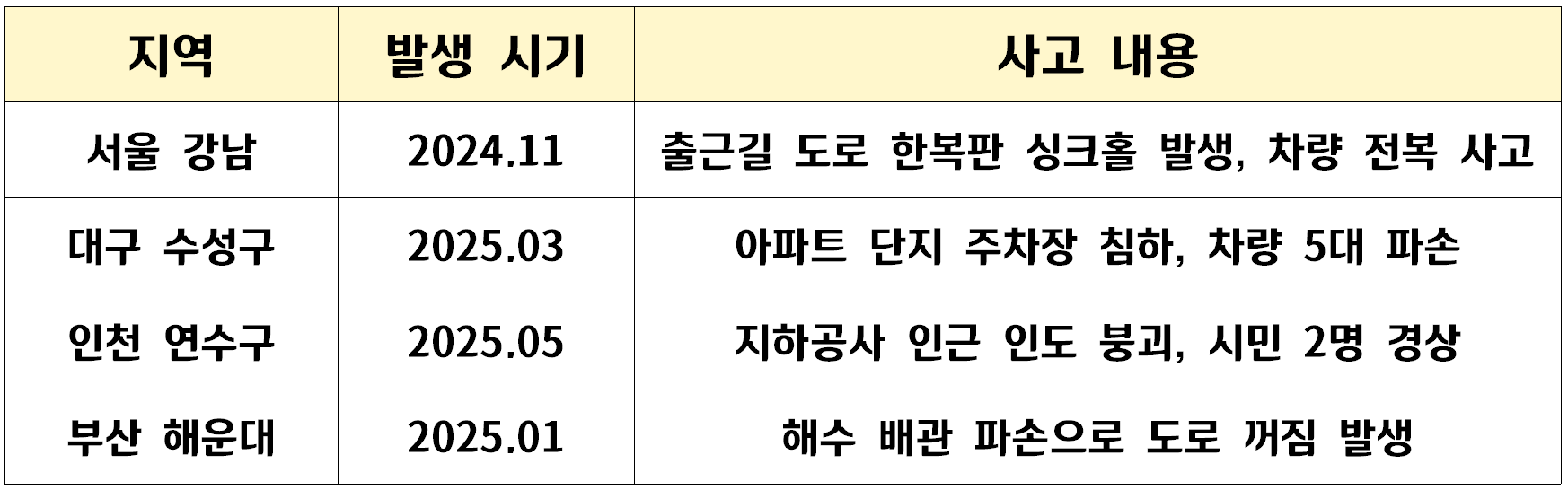 전국 싱크홀 지도