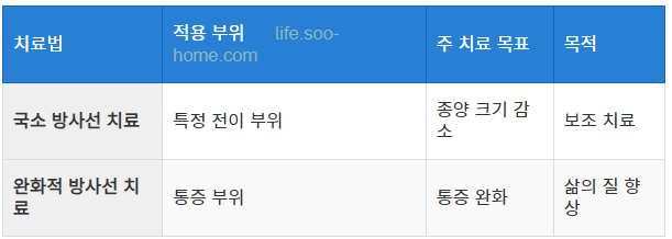 방사선 치료